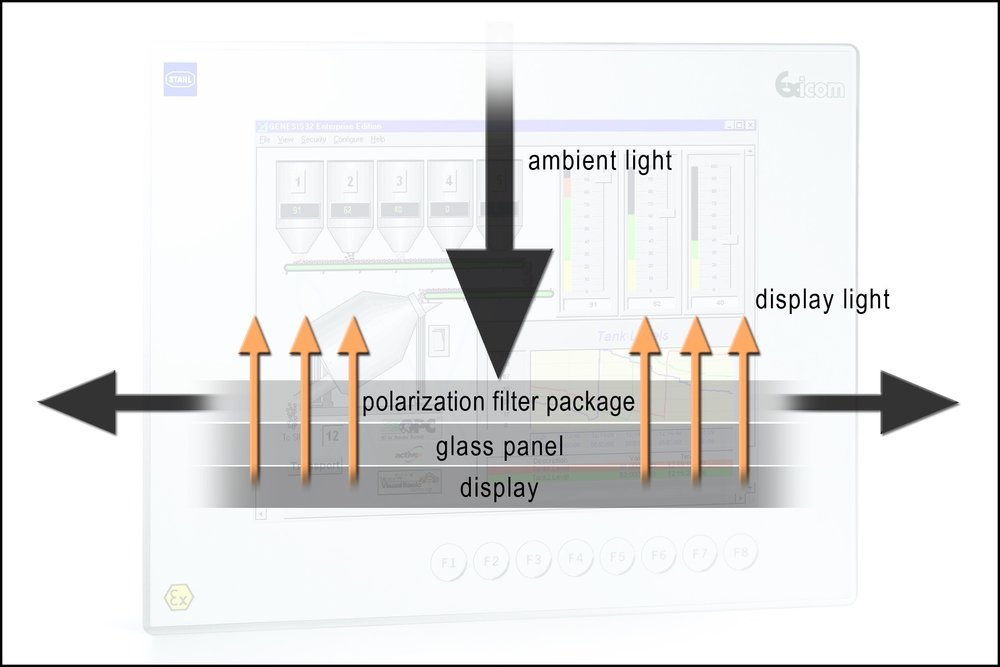 Sunlight readable displays for explosion-protected HMI systems